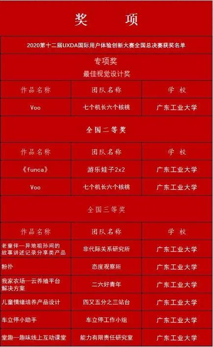 广工大90分钟足球网
学子多项作品在第十二届国际用户体验创新大赛全国总决赛获奖